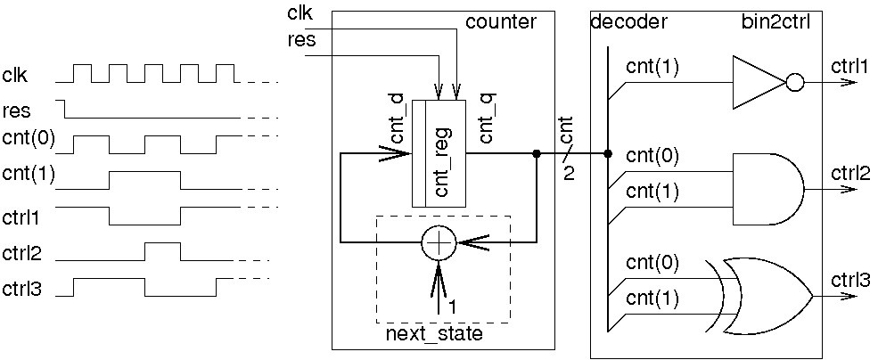 Obr. 1 Čítač užitý jako stavový automat pro generování sekvence signálů. V levé části obrázku vidíme příklady časových průběhů hodnot logických signálů na vstupu čítače a na jeho výstupu (hodinový signál clk, resetovací vstup res a výstupy čítače cnt(0) a cnt(1)) spolu s požadovanými průběhy generovaných signálů – ctrl1, 2 a 3. V pravé části je pak rozkresleno schéma čítače spolu s dekodérem pro generování příslušných signálů.